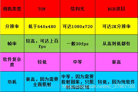 结构光技术优势 watermark,type_ZmFuZ3poZW5naGVpdGk,shadow_10,text_aHR0cHM6Ly9ibG9nLmNzZG4ubmV0L20wXzM3OTU3MTYw,size_16,color_FFFFFF,t_70