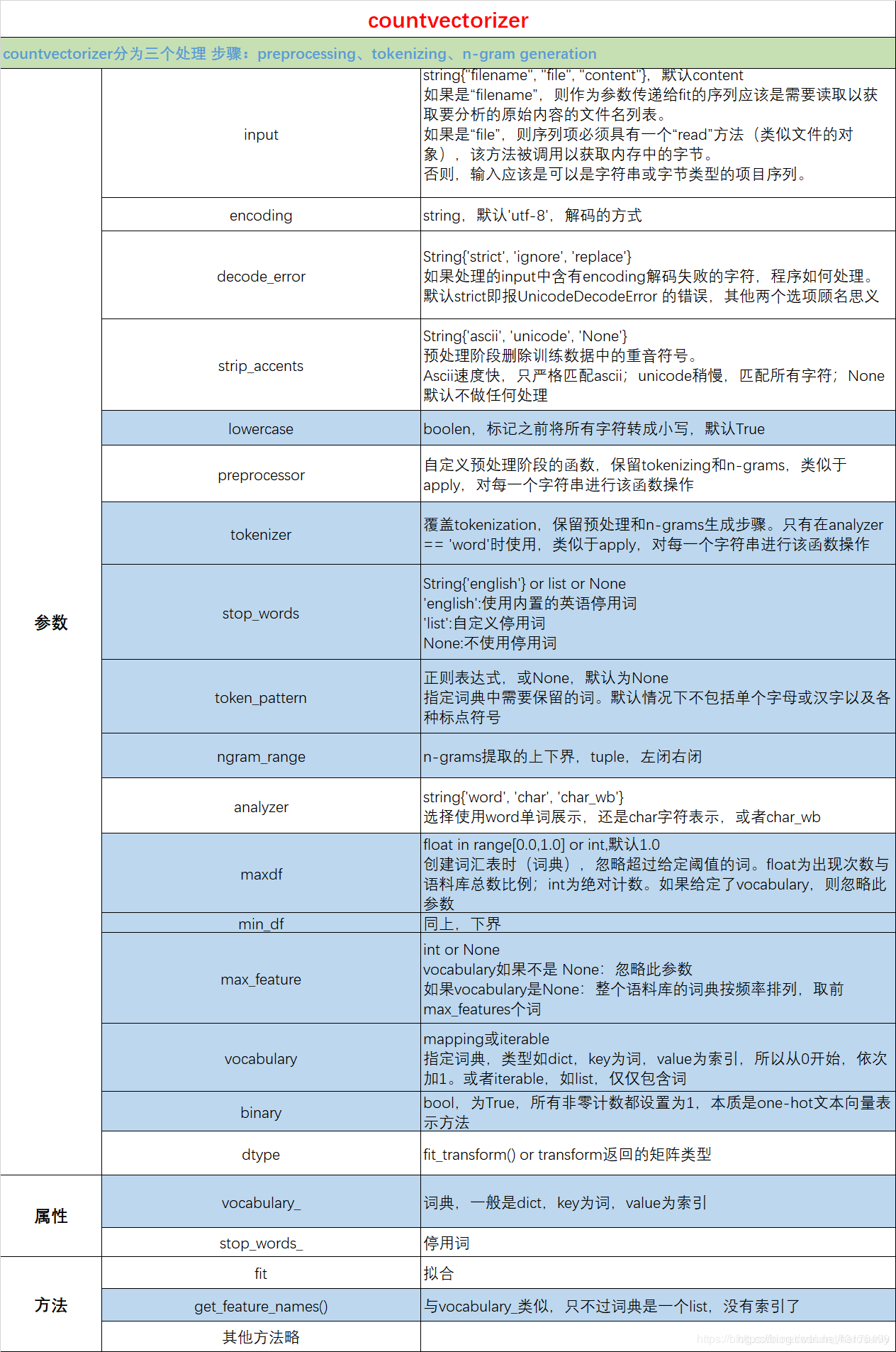 sklearn CountVectorizer参数详细介绍-CSDN博客
