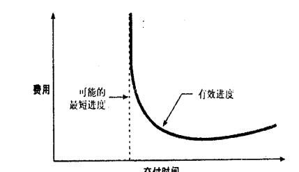 项目存在一个可能的最短进度