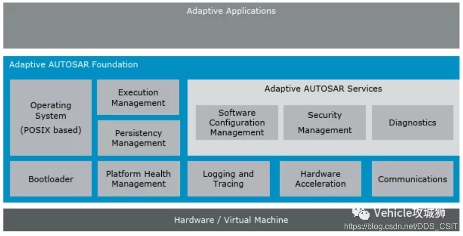 Adaptive AUTOSAR概述-1_ara::com-CSDN博客