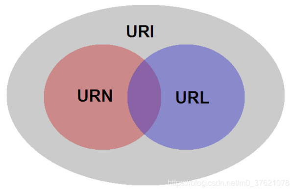 URI与URL关系