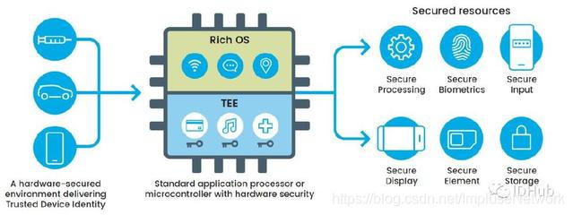 TEE可信身份解决方案举例