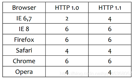 HTTP连接并发数