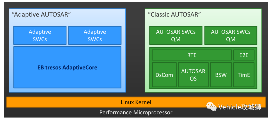 Adaptive AUTOSAR 概述-3_确定性调度-CSDN博客