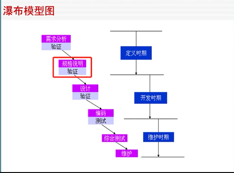 第二节  常用软件过程模型