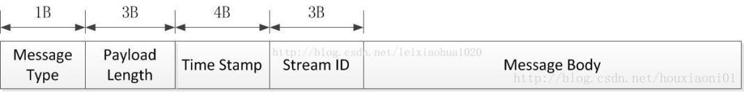 消息首部