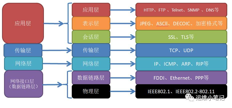 TCP/IP详解之四层协议体系结构、常用协议、对应设备_一次网络通信过程中,涉及哪些主要设备和协议层-CSDN博客