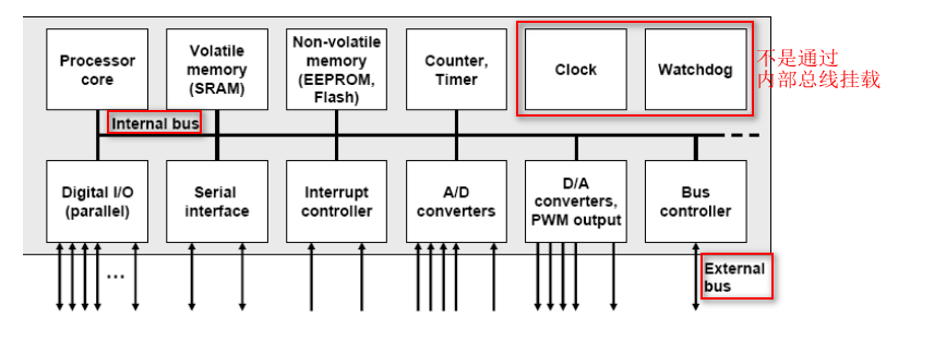 MCU内部结构-CSDN博客