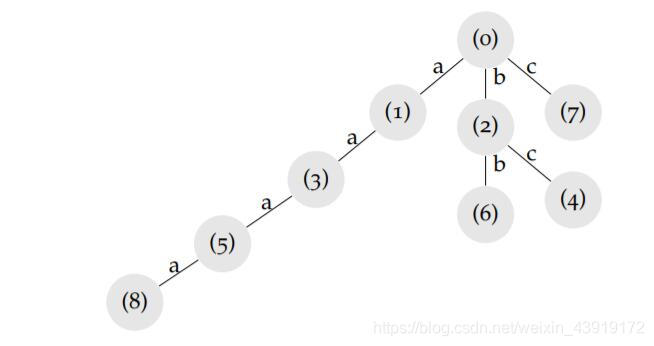 上述例子的一种数字搜索树