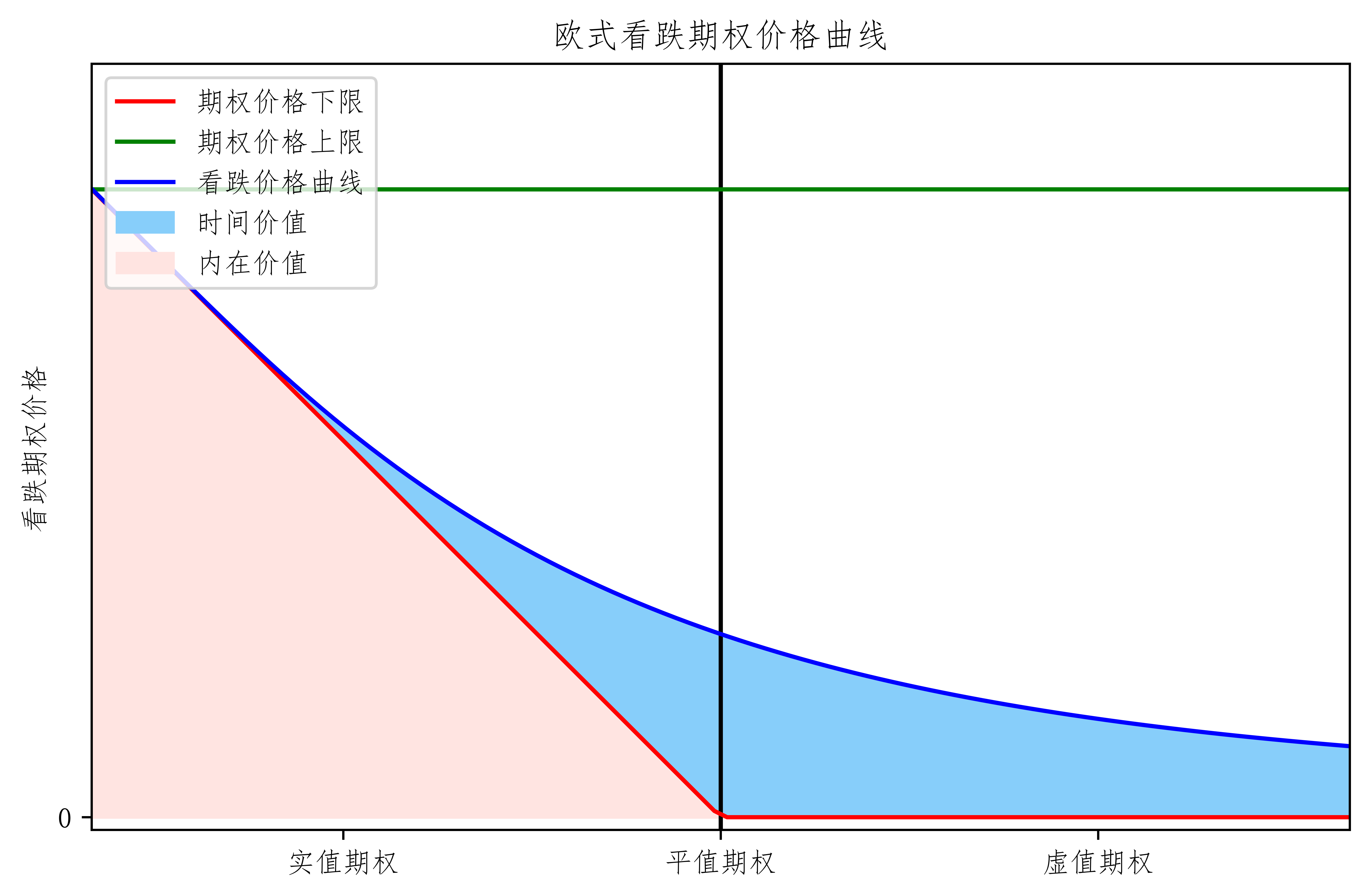 欧式期权看跌价格曲线