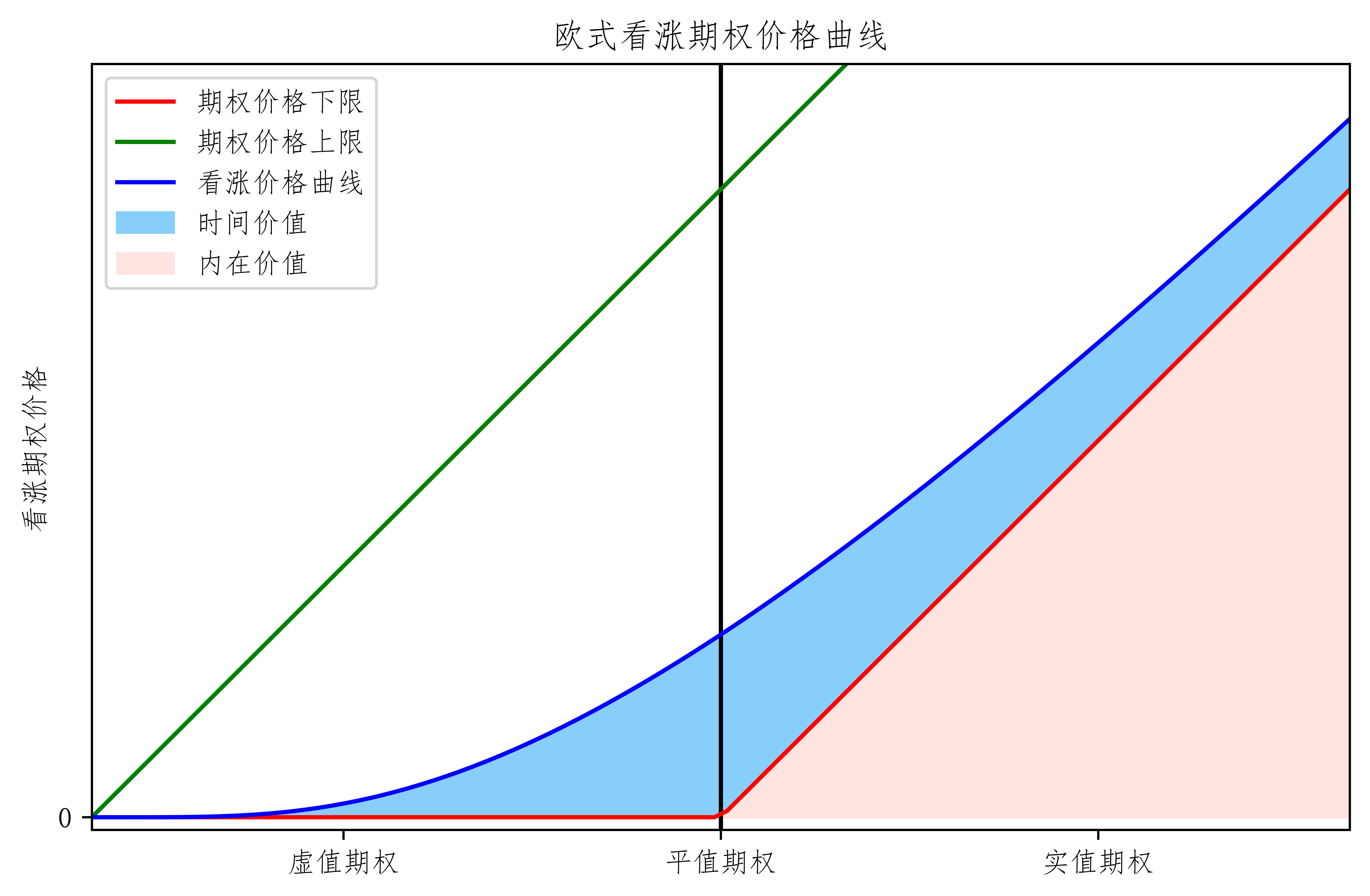 欧式期权看跌价格曲线