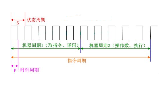请说明指令周期、机器周期、时钟周期之间的关系。