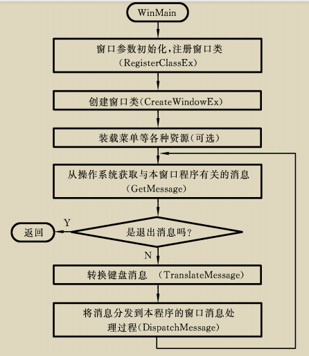 【x86汇编】第六章 输出/输出和win32编程