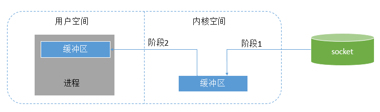 Java网络IO演进之路java,网络,内核Jesse的博客-