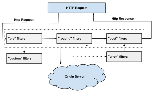 Spring Cloud Zuul API 网关服务javasiriusol的博客-