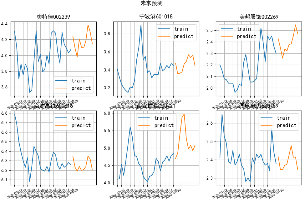 python时序预测股票价格走势_python 股价 趋势-CSDN博客