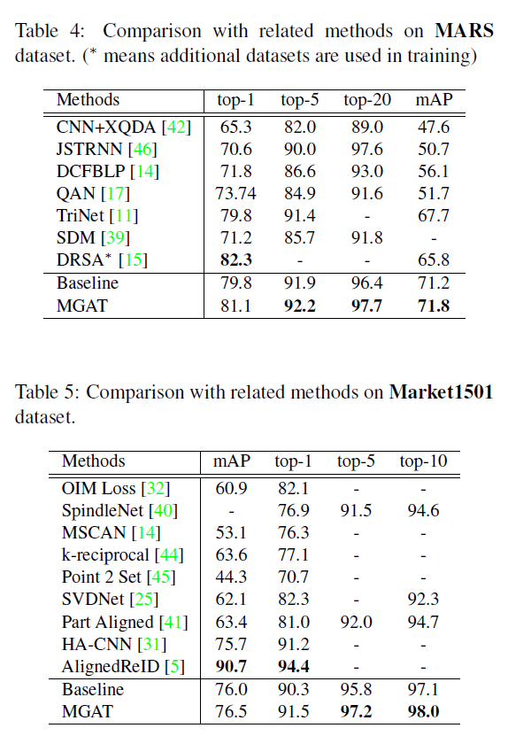 Masked Graph Attention Network for Person Re-identification