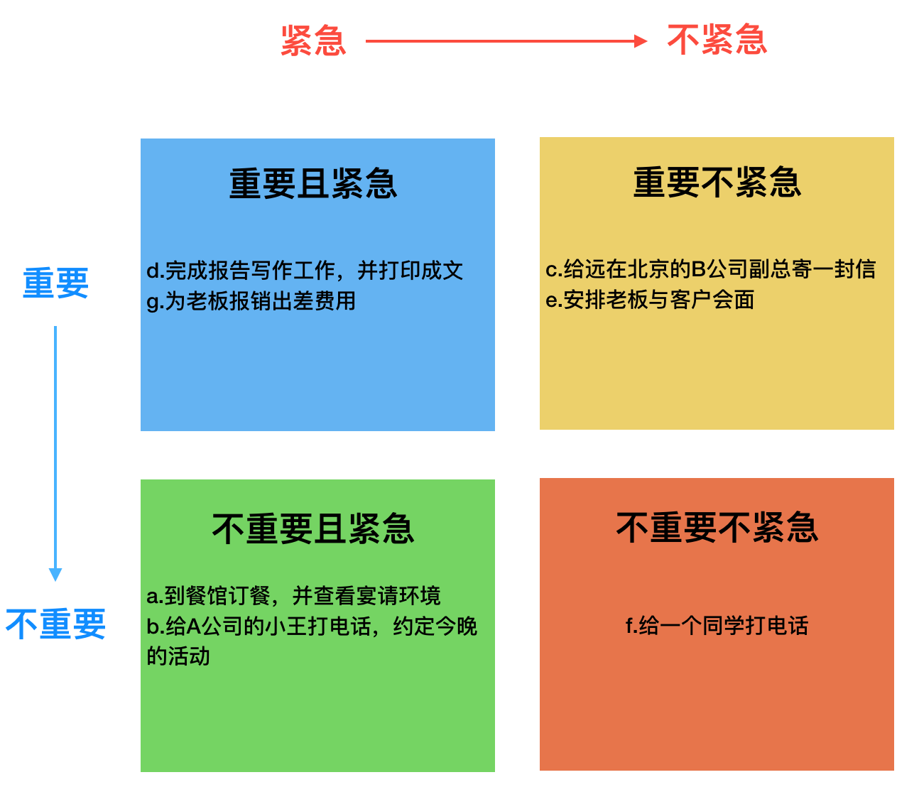 思维模型时间管理矩阵 图王大胜的博客 Csdn博客 时间管理矩阵