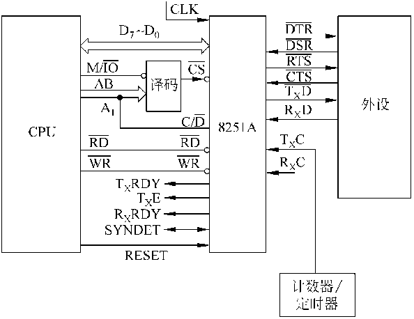 串行通信及其接口技术---8251A