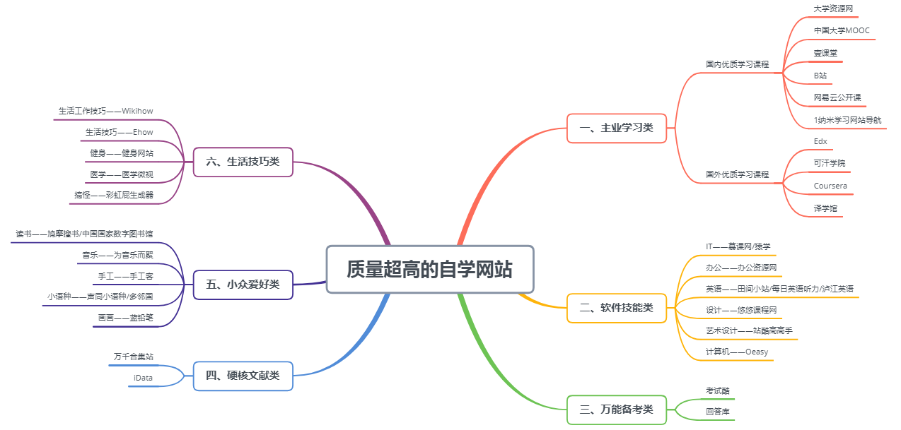 质量超高的自学网站