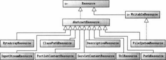 Resource implementation architecture