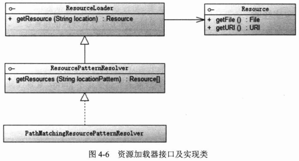 资源加载器类结构