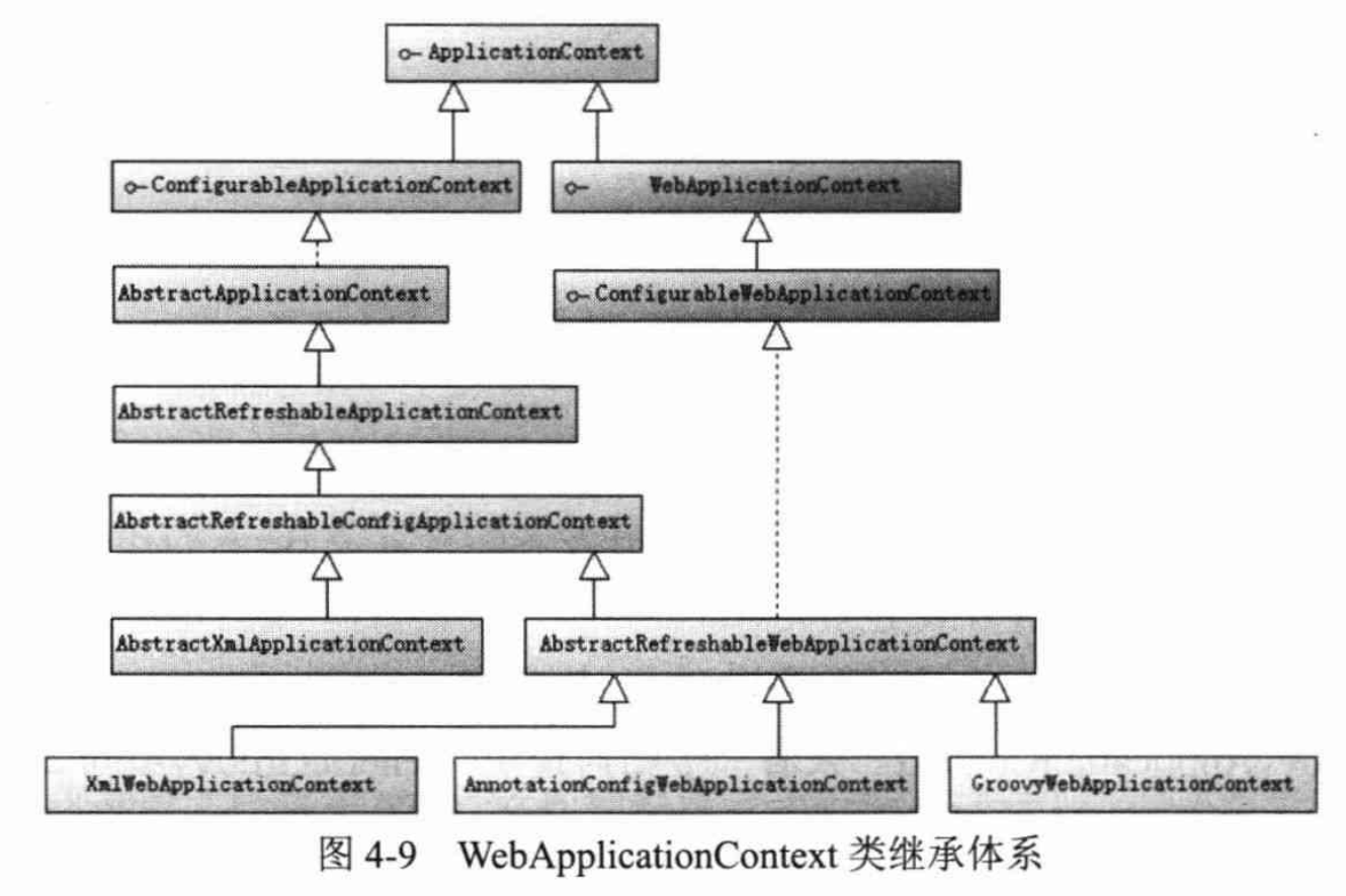 WebApplicationContext类继承体系