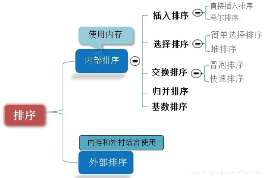 算法分类