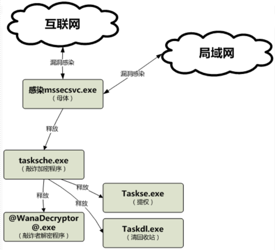 [网络安全自学篇] 六十八.WannaCry勒索病毒复现及分析（二）MS17-010利用及病毒解析网络杨秀璋的专栏-