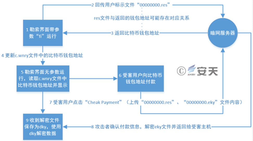 [网络安全自学篇] 六十八.WannaCry勒索病毒复现及分析（二）MS17-010利用及病毒解析网络杨秀璋的专栏-