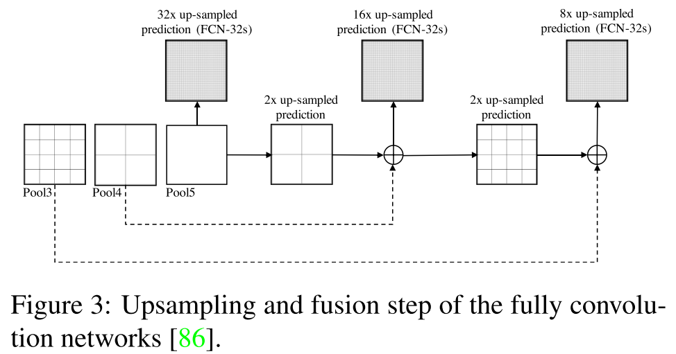 Deep Semantic Segmentation of Natural and Medical Images: A Review——翻译 ...