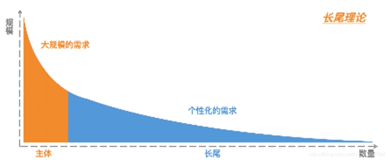 长尾理论