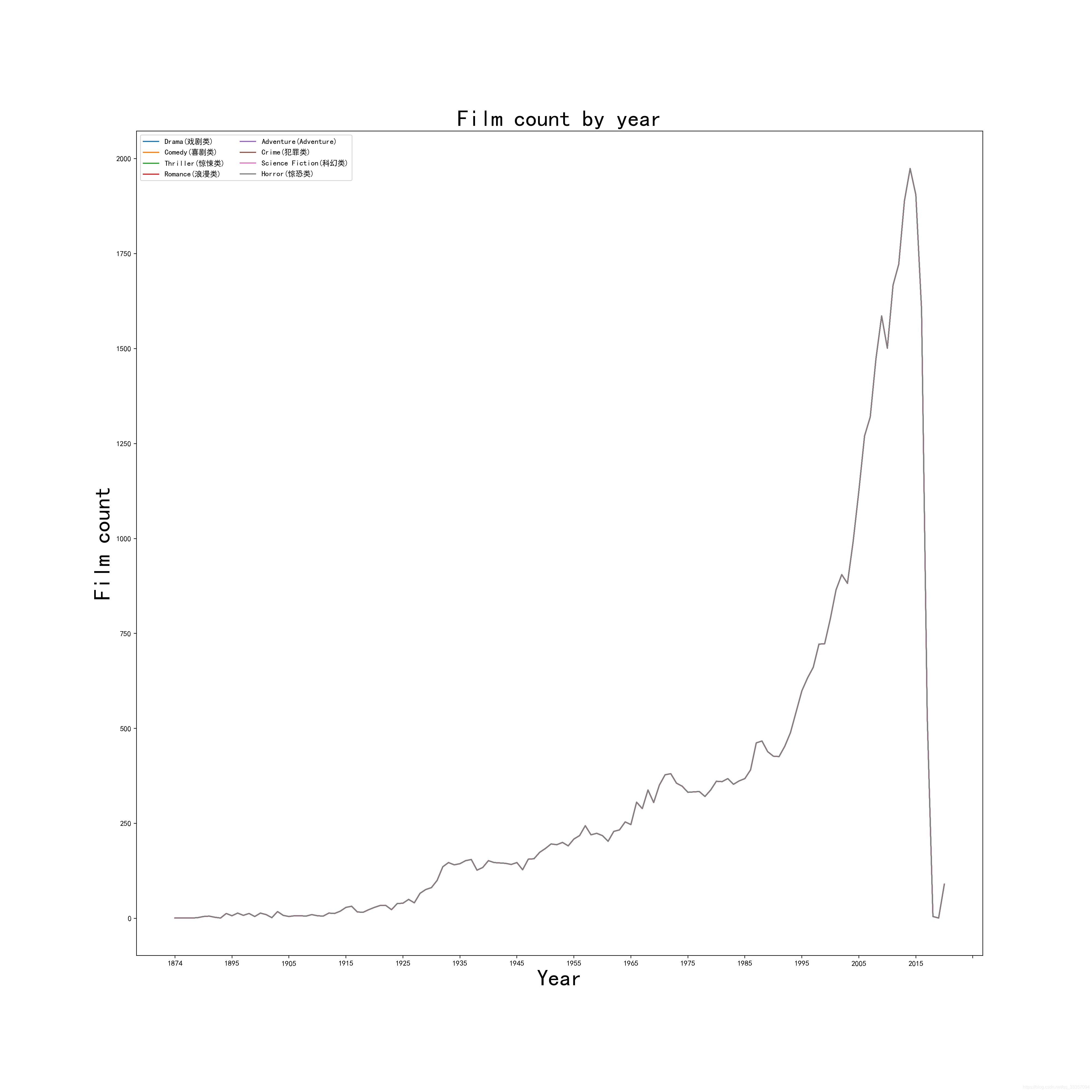 film count by year