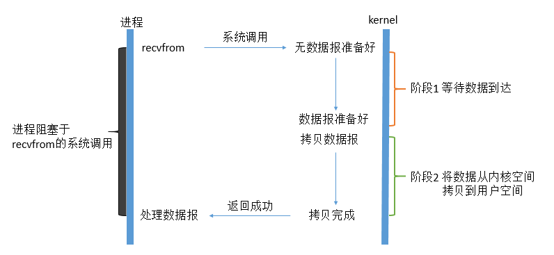 Java网络IO演进之路java,网络,内核Jesse的博客-