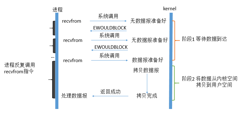 Java网络IO演进之路java,网络,内核Jesse的博客-