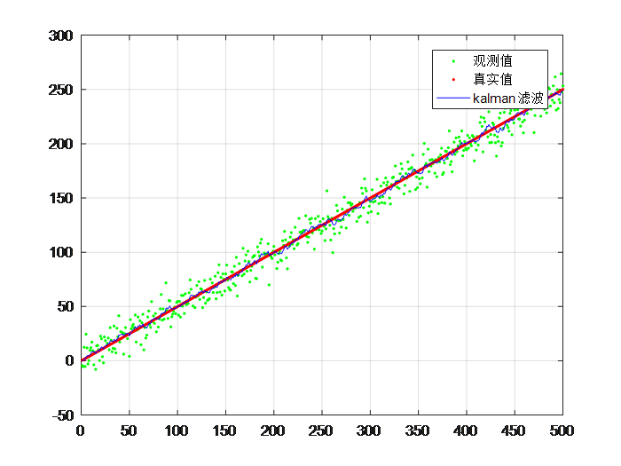 小车速度的观测值、真实值、滤波值的对比曲线