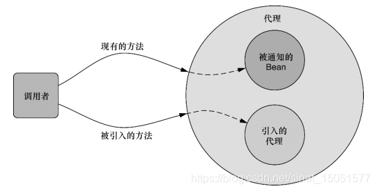 使用SpringAop为bean引入新的方法