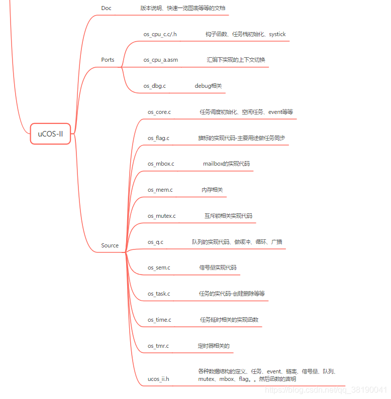 UCOS2的文件目录