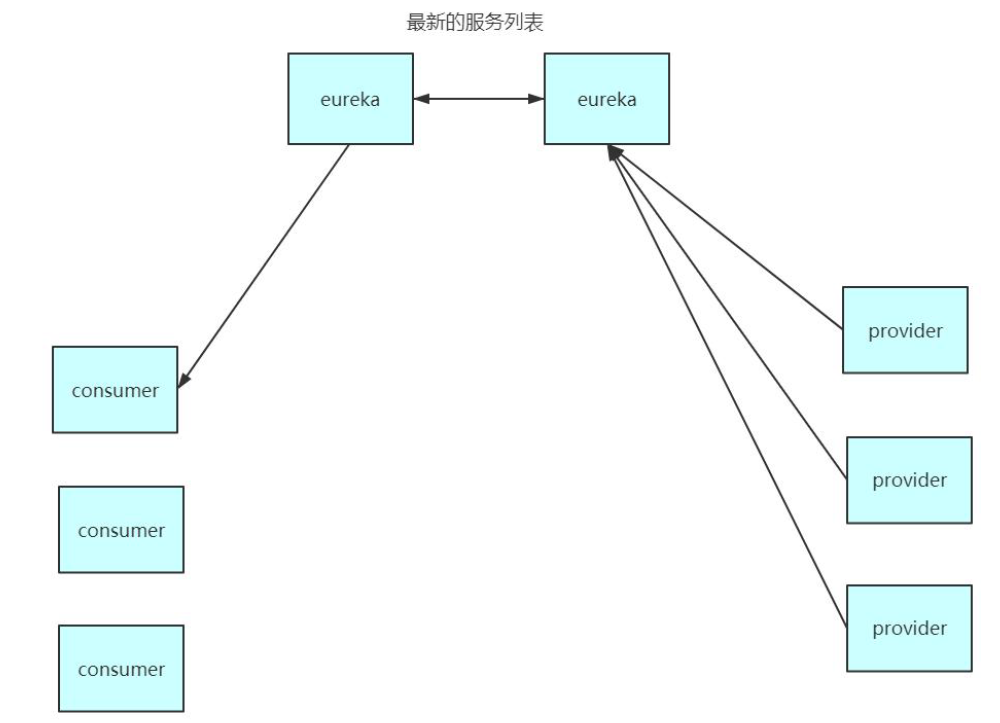 Eureka 高可用java日有寸进-