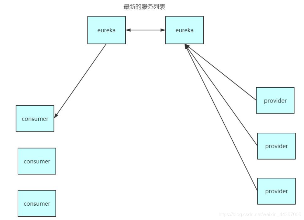Eureka 高可用java日有寸进-