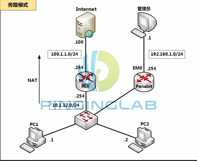 panabit部署模式