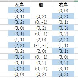 Python基于回溯法子集树模板解决野人与传教士问题示例pythonpython函数基础教程-