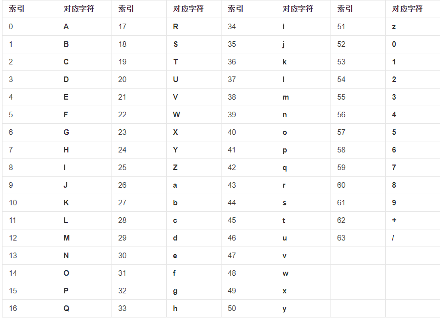 Base64的索引与对应字符的关系表