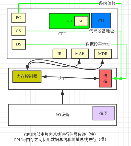 CPU中常见寄存器及与内存的交互_处理器执行的指令所使用的存储器地址是什么地址-CSDN博客