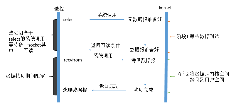 Java网络IO演进之路java,网络,内核Jesse的博客-