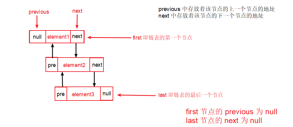 5 common operations for Java implementing linked lists - Programmer Sought