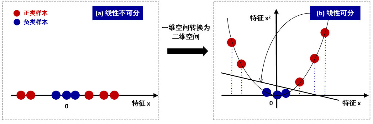 两遍读懂支持向量机 SVM (Kernel SVM)数据结构与算法Yongfeng&#039;s Blog-