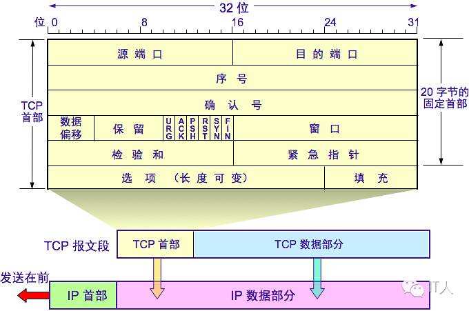 TCP报文头详解_tcp协议头部包含的字段-CSDN博客