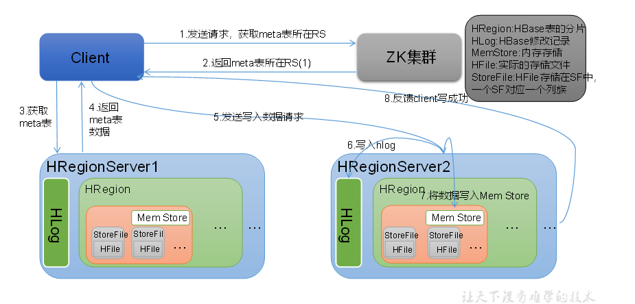 hadoop+hbase+zookeeper集群配置流程及文件