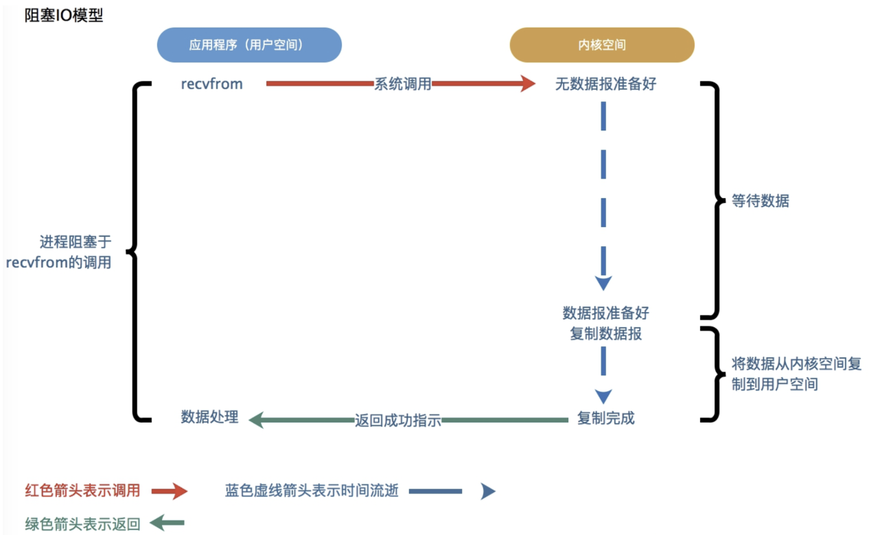 Java网络IO演进之路java,网络,内核Jesse的博客-